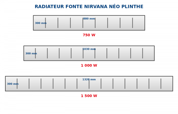 Schéma dimensions radiateur Atlantic Nirvana Neo Plinthe 750W 1000W 1500W largeur hauteur 300mm